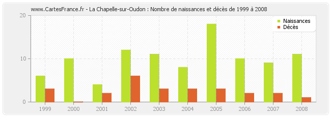 La Chapelle-sur-Oudon : Nombre de naissances et décès de 1999 à 2008